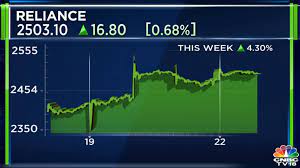 రిలయన్స్‌ లాభాల్లో 10.8శాతం పతనం