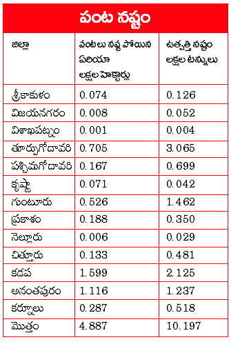 వరికి వర్షం పోటు