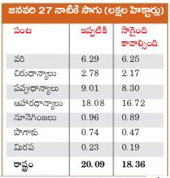 రబీలోనూ తగ్గుదలే