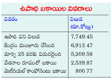 'ఉపాధి' బకాయి రూ.3,340 కోట్లు